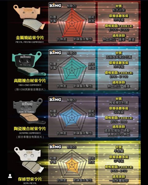 画像2: 👑【KING brake】キングブレーキ  街道版 フロント/リアブレーキパッド セラミック複合ブレーキパッド｜通勤・普段使いにちょうどいい◎ シグナスｘ３型 ４型 5型 ブレンボ　対応 (2)